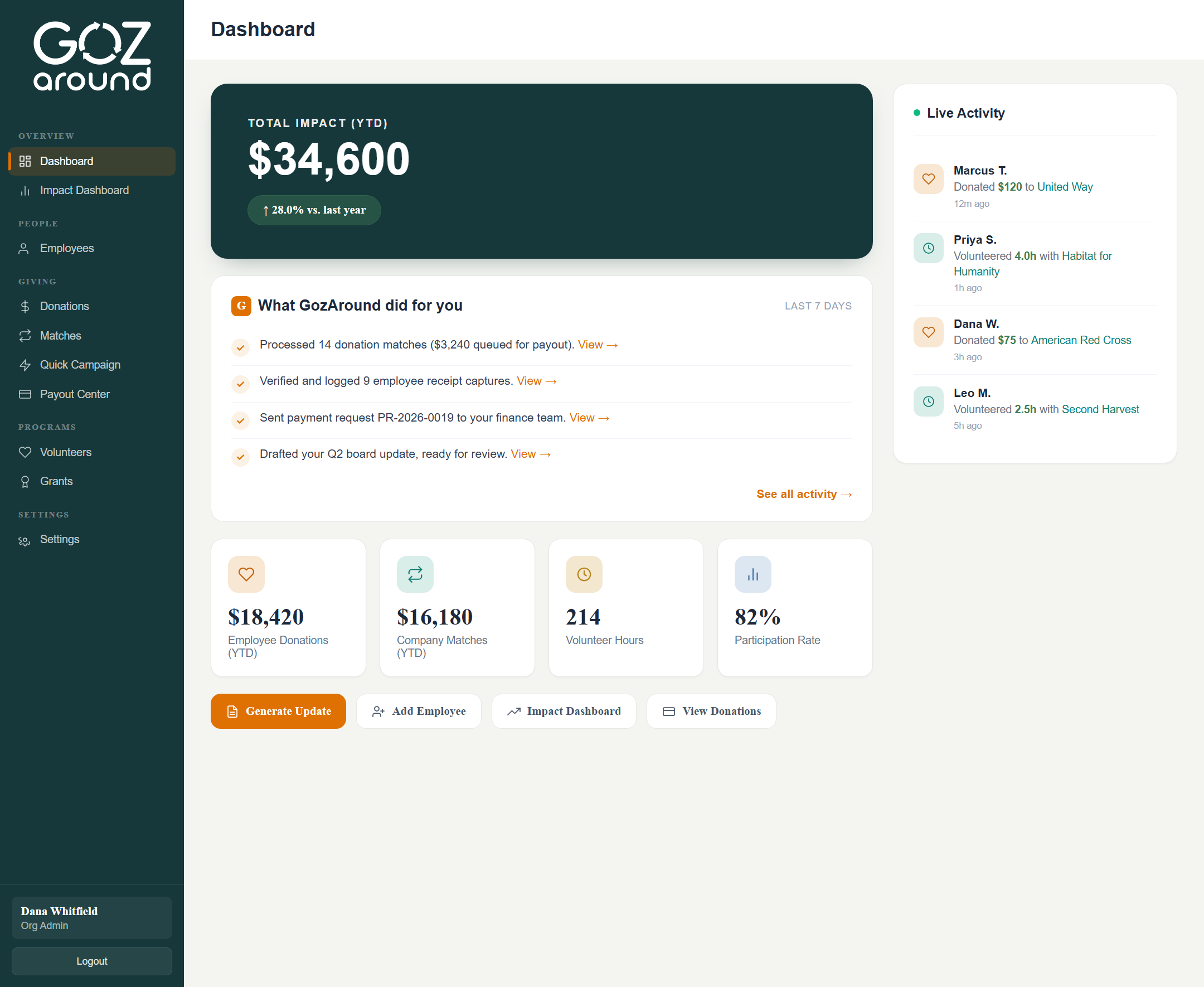 GozAround admin dashboard showing total impact, the weekly activity digest, key metrics, and live activity
